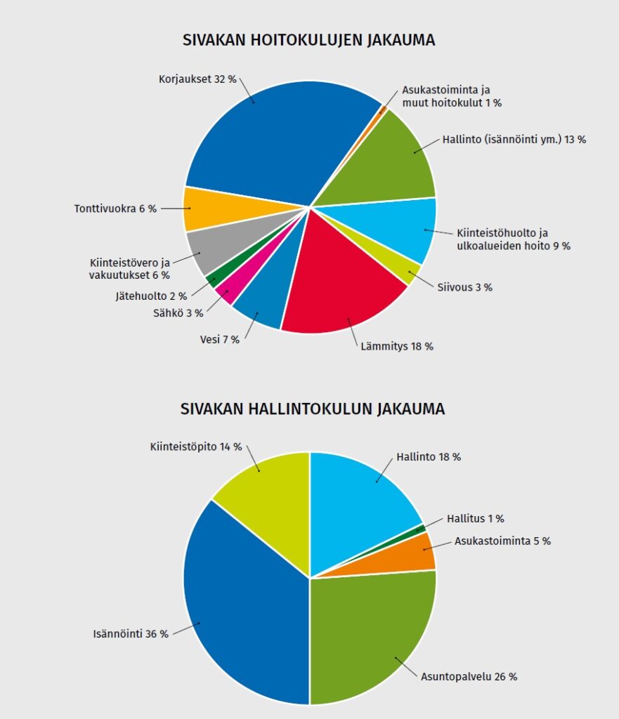 Sivakan hoitokulujen ja hallintokulujen jakautuminen kahdessa ympyrädiagrammissa. Yläkaavio: hoitokulut ja niiden osuus prosentteina; alakuvio: hallintokulut ja niiden jakautuminen eri osa-alueille.